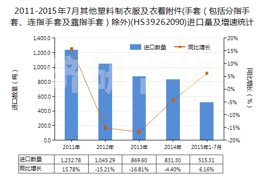 2011-2015年7月其他塑料制衣服及衣著附件(手套（包括分指手套、連指手套及露指手套）除外)(HS39262090)進口量及增速統(tǒng)計